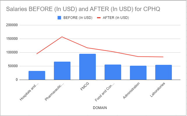 CPHQ Salary